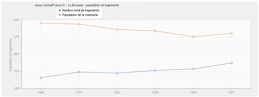 La Brousse : population et logements